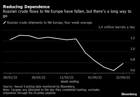 EU to Propose Phasing Out Russian Oil by the End of the Year