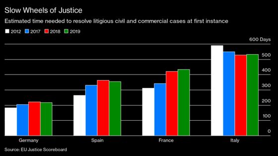 Draghi Takes on Italy’s Red-Tape Tangle to Reboot Economy