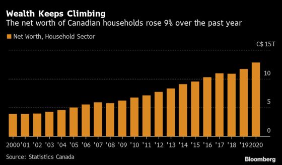 Wealth, Housing and Retail Show How Canada’s Economy Is Healing