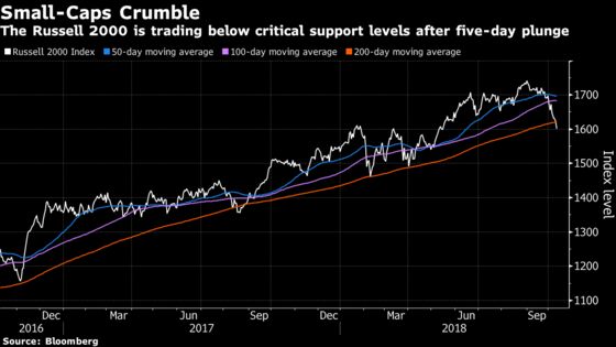 U.S. Small Caps Pierce Three Key Support Levels