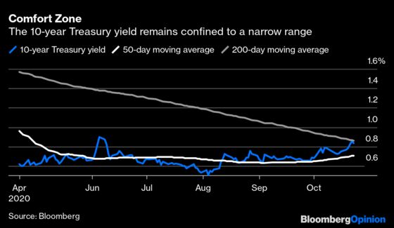 Bond Traders Are Too Election-Shy for a Yield Breakout