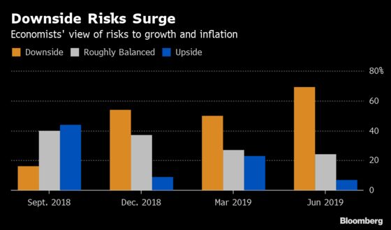Fed Seen on Track for 2019 Rate Cut Though Call Is Close