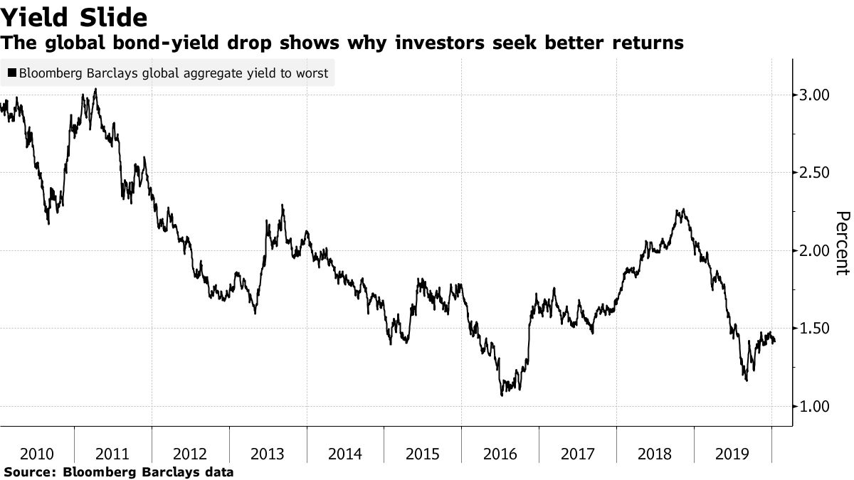 The global bond-yield drop shows why investors seek better returns