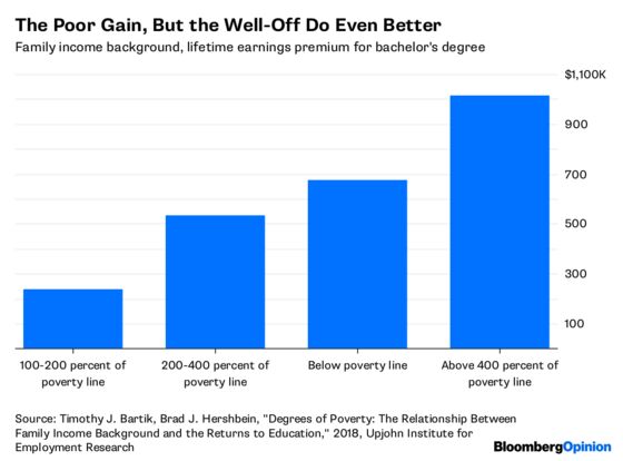 The Rich Get the Most Out of College