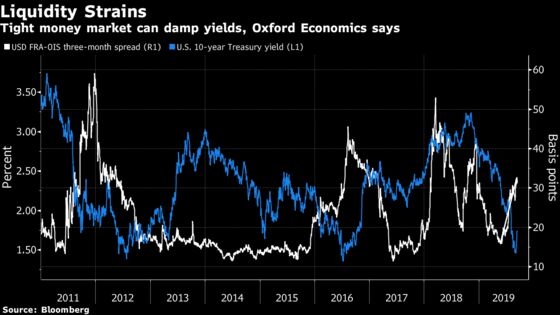 Treasuries Slide Just Short-Term ‘Washout’ if History Holds