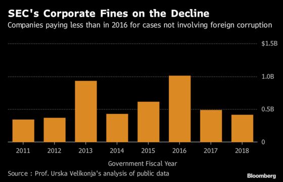 Wall Street Faces Fewer Fines in 2019 as SEC Democrat Departs