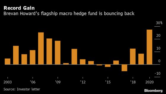 Brevan Howard Hedge Funds Gain Up to 99% in Best-Ever Year