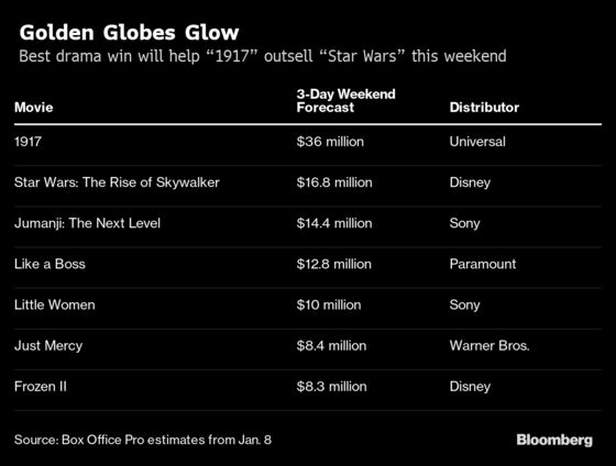 Golden Globe Win for ‘1917’ Helps Movie Vault Past ‘Star Wars’