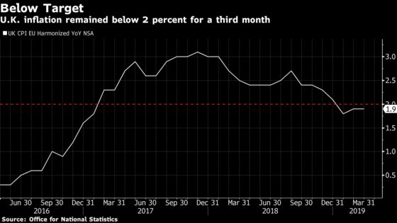 U.K. Inflation Stays Below Target on Games, Cheaper Food