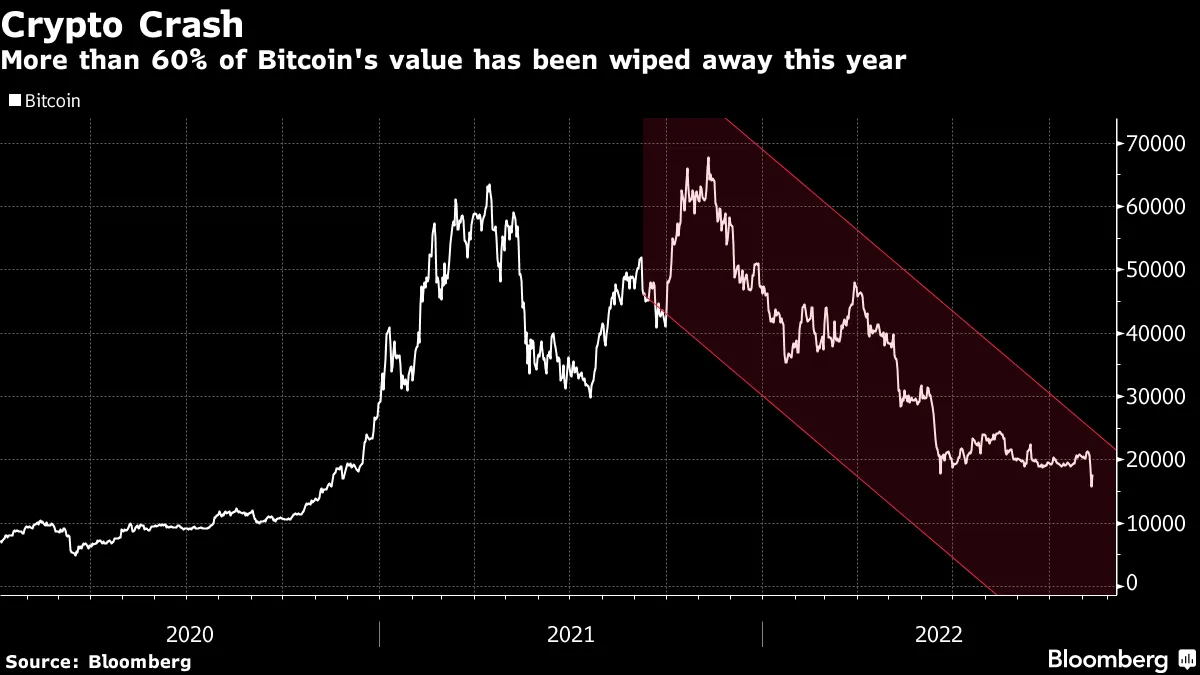 Big Investors Are Giving Up on Crypto Markets Going Mainstream - Bloomberg