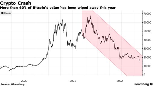 More than 60% of Bitcoin's value has been wiped away this year