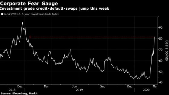 Liquidity Angst Builds in Bond Market on Surging Risk Indicators