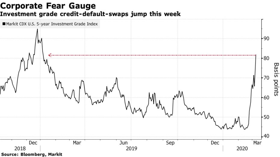 Los swaps de incumplimiento crediticio de grado de inversión saltan esta semana