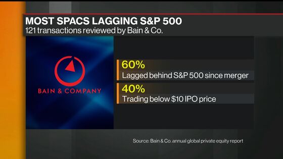 SPAC Froth Turns on Itself With Stocks Plunging 20% in Two Weeks