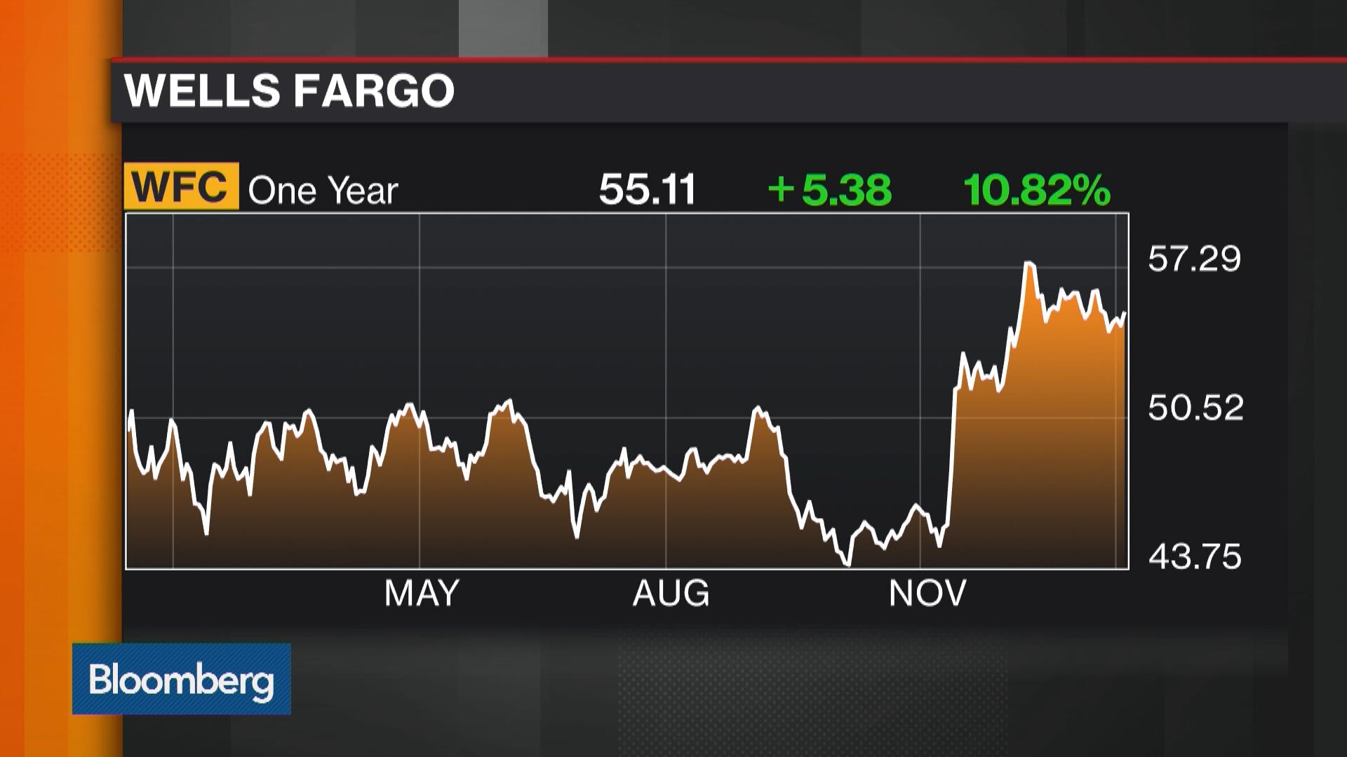 Watch Wells Fargo Profit Declines Bloomberg