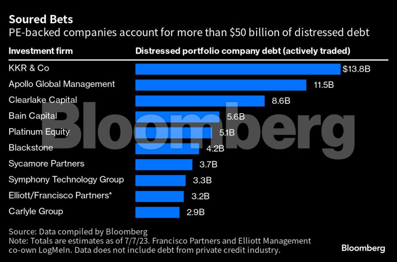 Soured Bets | PE-backed companies account for more than $50 billion of distressed debt