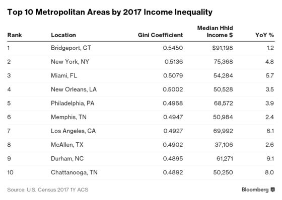 Income Inequality Grows in NYC Area