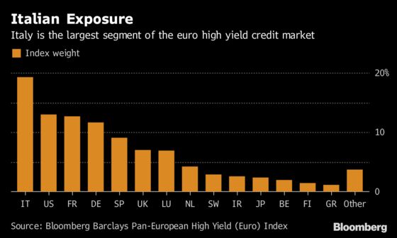 Politics Engulf Euro Junk Bond Market With Big Italy Exposure