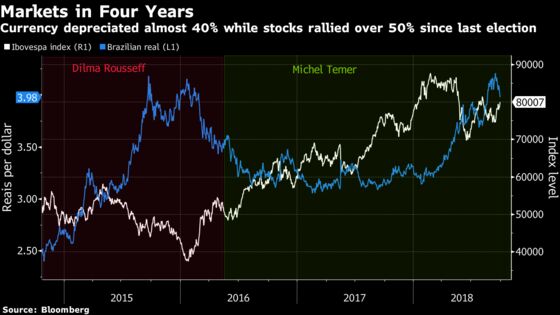 Investors Embrace Brazil Strongman to Thwart Leftist Revival