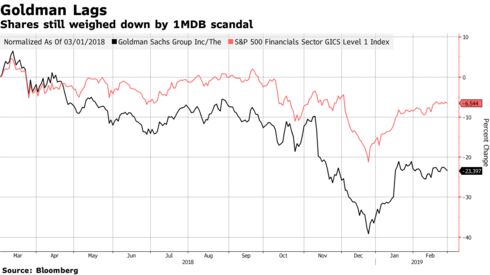 Shares still weighed down by 1MDB scandal
