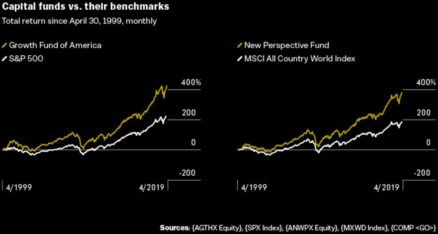 feat_capitalgroup_03-chart3: Capital funds vs. their benchmarks