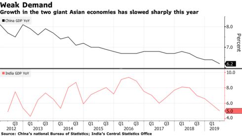Growth in the two giant Asian economies has slowed sharply this year