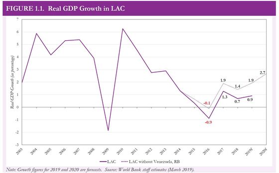 World Bank Cuts Its Latin America Growth Cal