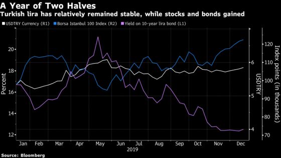 Old Fears May Haunt Turkish Market After ‘Complacent’ Year