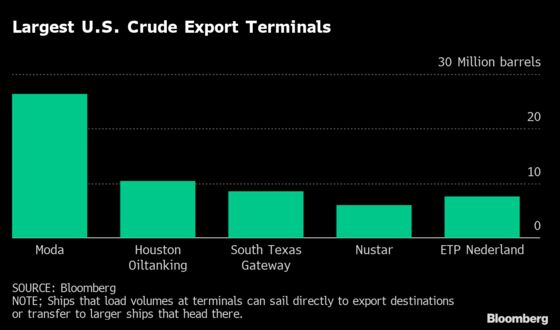 Enbridge in $3 Billion Deal to Add U.S. Oil Export Capacity