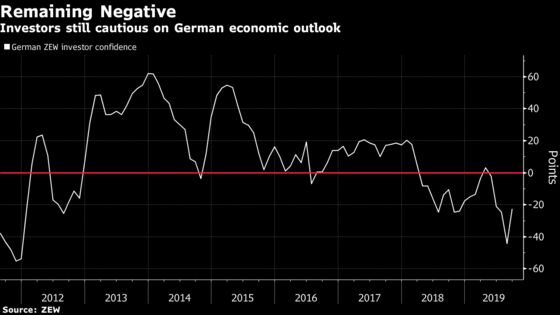 German Investor Sentiment Improves as Tensions Ease, ECB Acts