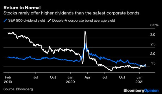 The Bond Market’s Bullish Case for Stocks Is Getting Weak