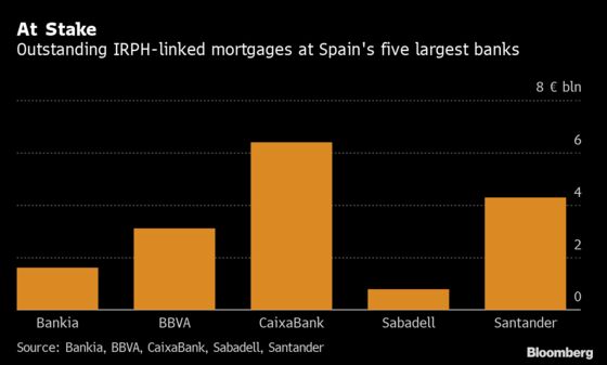 Billions in Balance for Spanish Banks Awaiting EU Court’s Mortgage Opinion