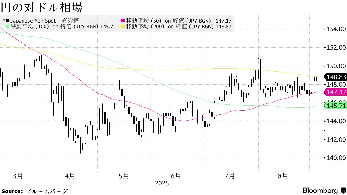 円は148円台後半に下落、政局不安と日銀利上げ期待後退－200日線接近 - Bloomberg