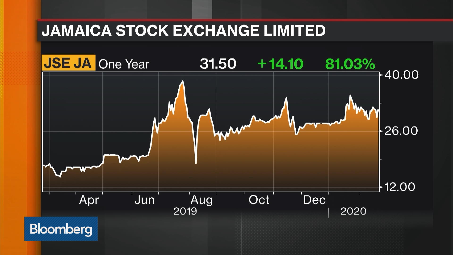 Why Jamaica's Stock Market Is Red Hot Bloomberg