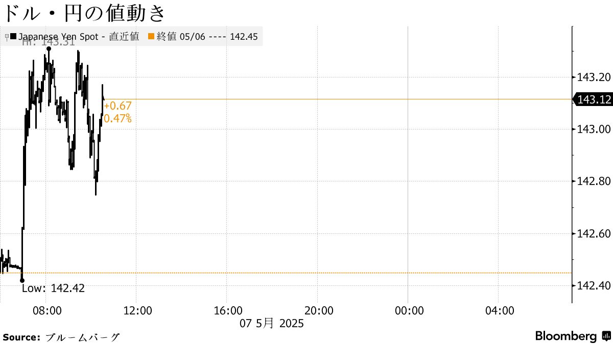 円は143円台前半に下落、米中貿易交渉に期待広がる－ドル実需買いも - Bloomberg