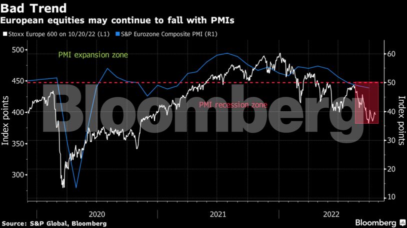 European equities may continue to fall with PMIs