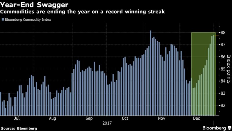 Commodities Ending 2017 With a Bang in Longest Rally on Record