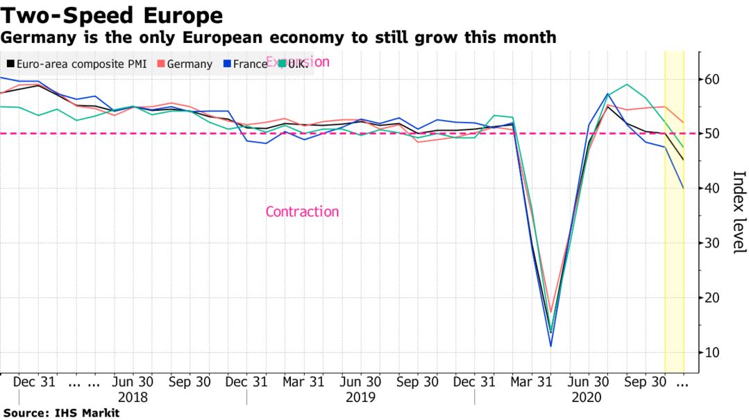 Germany is the only European economy to still grow this month