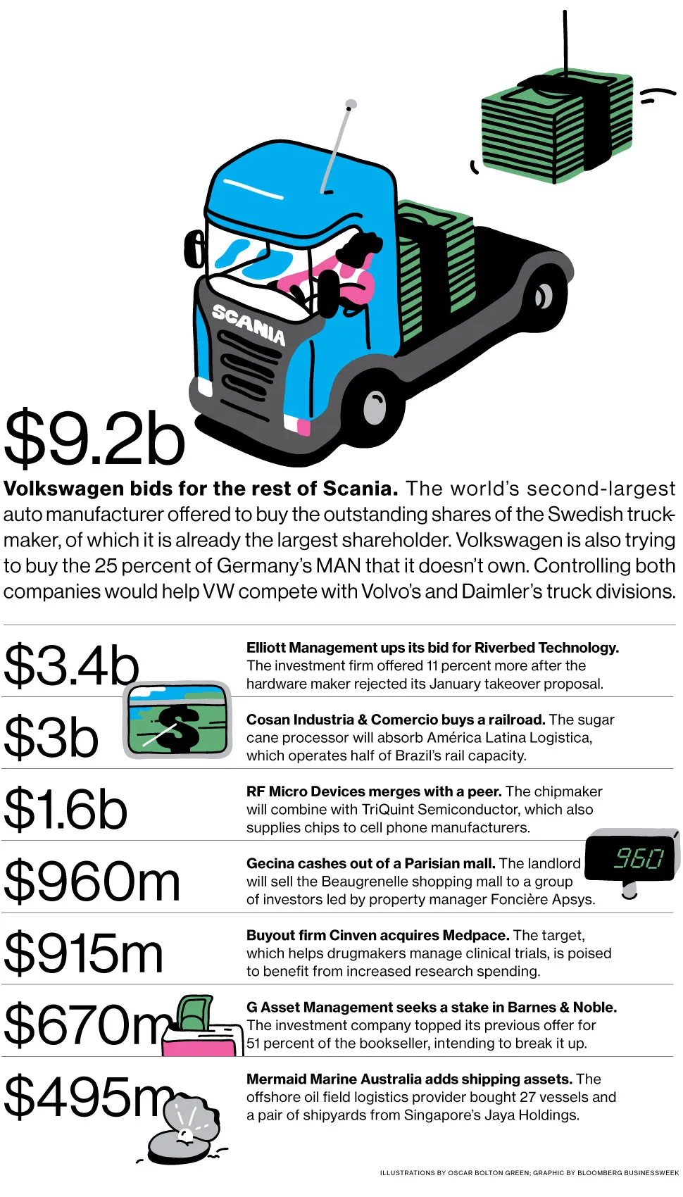 M&A News: Volkswagen, Scania, Riverbed Tech, RF Micro Devices