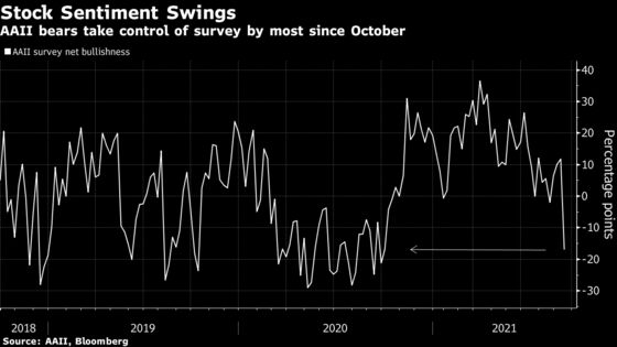 U.S. Equities Selloff Carries Worrying Technical Warning Signs