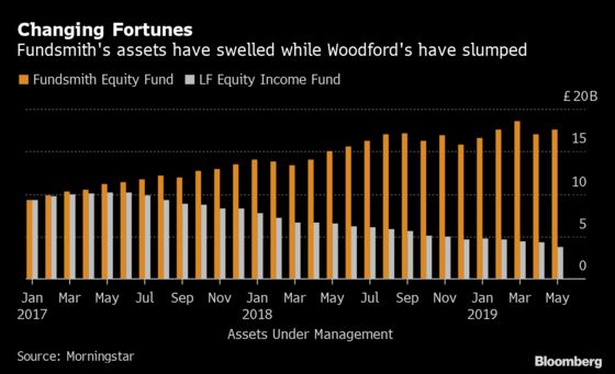 How the Fortunes of Two Star U.K. Fund Managers Diverged in 2019