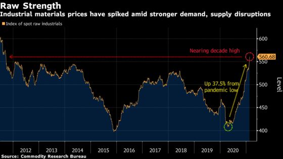 Companies Are Successfully Raising Prices, But the Fed’s Outlook on Inflation Is Unchanged