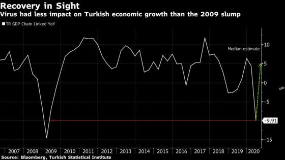 Turkish Economy Likely Outdid Most Peers at Lira’s Expense