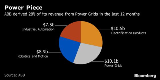 ABB's Potential Breakup Heralds Robots, Windfall for Swiss Giant