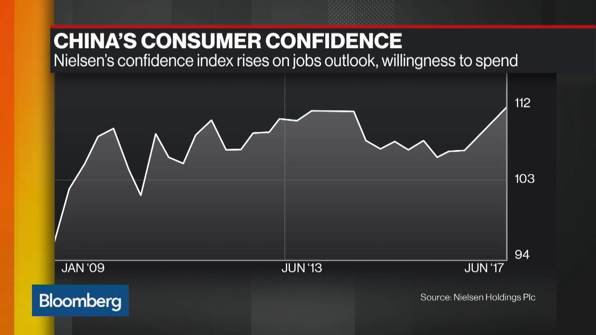 Why China's Consumer Confidence Is Surging