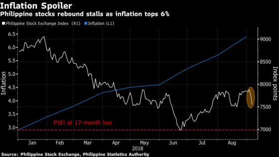 Inflation Sends Philippine Markets Down Amid EM Rout