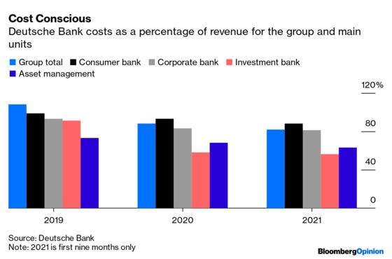 Deutsche Bank Hits Another Bump on the Road to Recovery