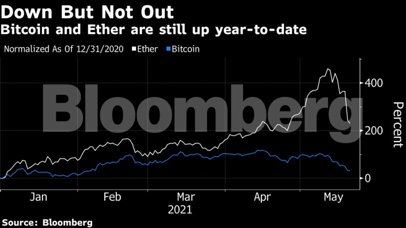 Bitcoin and Ether are still up year-to-date