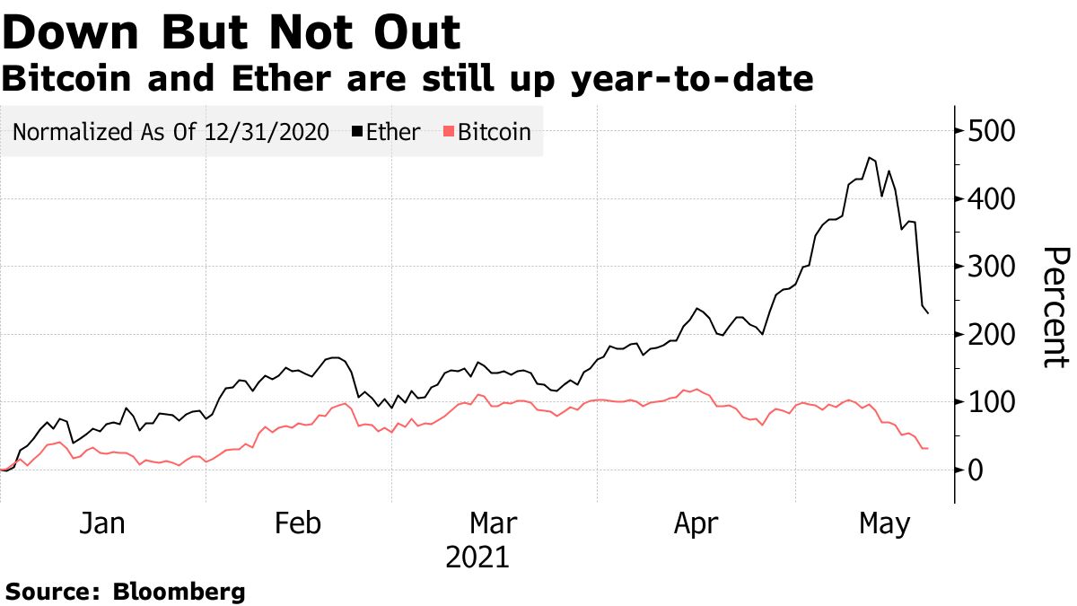 Bitcoin and Ether are still up year-to-date