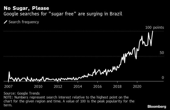 Top Sugar Grower Is Googling How to Get Rid of Its Sweet Tooth
